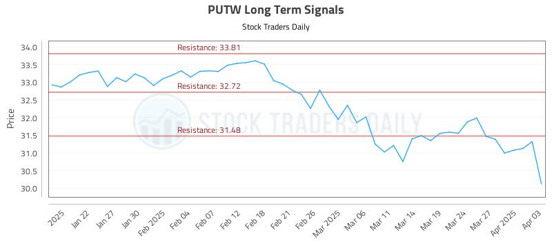 PUTW Long Term Analysis for July 17 2025 PUTW Long Term Analysis for July 17 2025