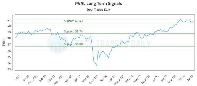 PVAL Long Term Analysis for July 17 2025
