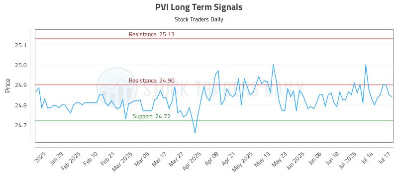 PVI Long Term Analysis for July 17 2025 PVI Long Term Analysis for July 17 2025