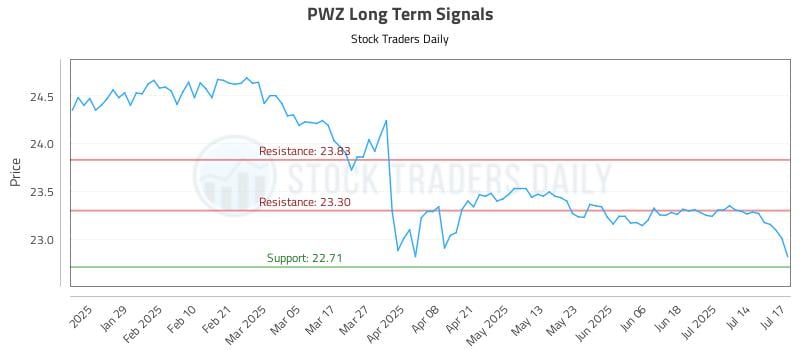PWZ Long Term Analysis for July 17 2025 PWZ Long Term Analysis for July 17 2025