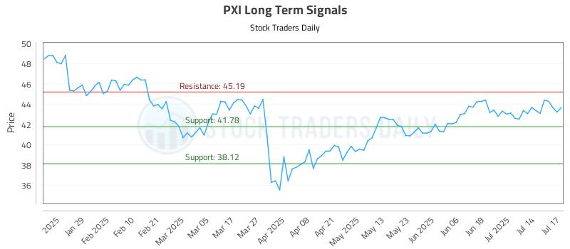 PXI Long Term Analysis for July 17 2025 PXI Long Term Analysis for July 17 2025