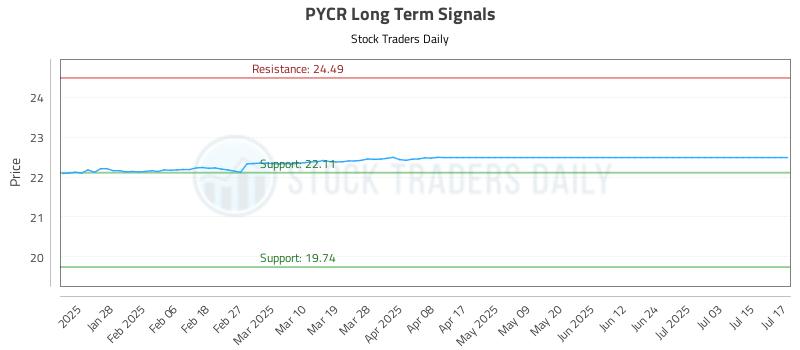 PYCR Long Term Analysis for July 17 2025 PYCR Long Term Analysis for July 17 2025