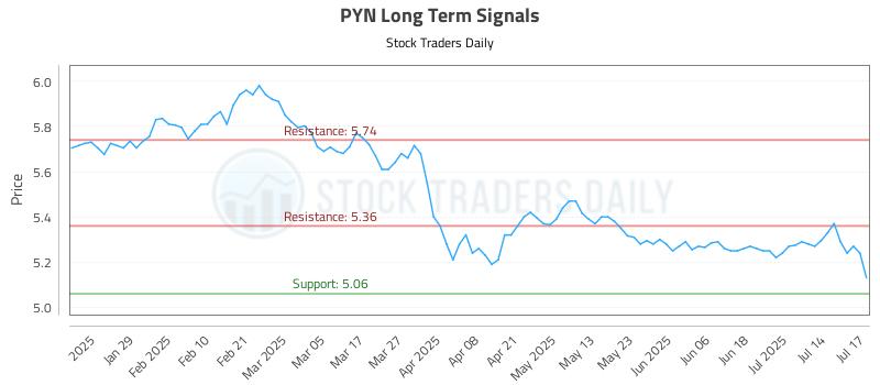 PYN Long Term Analysis for July 17 2025