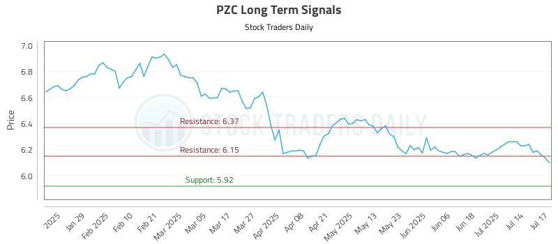 PZC Long Term Analysis for July 17 2025