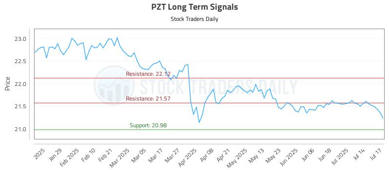 PZT Long Term Analysis for July 17 2025 PZT Long Term Analysis for July 17 2025