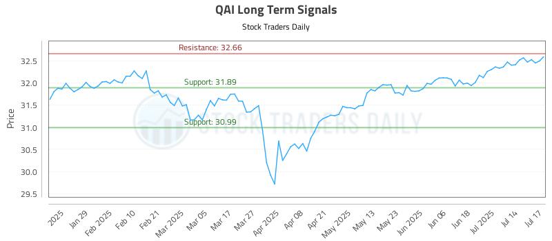QAI Long Term Analysis for July 17 2025