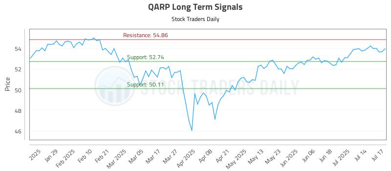 QARP Long Term Analysis for July 17 2025