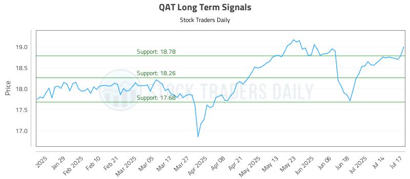 QAT Long Term Analysis for July 17 2025 QAT Long Term Analysis for July 17 2025