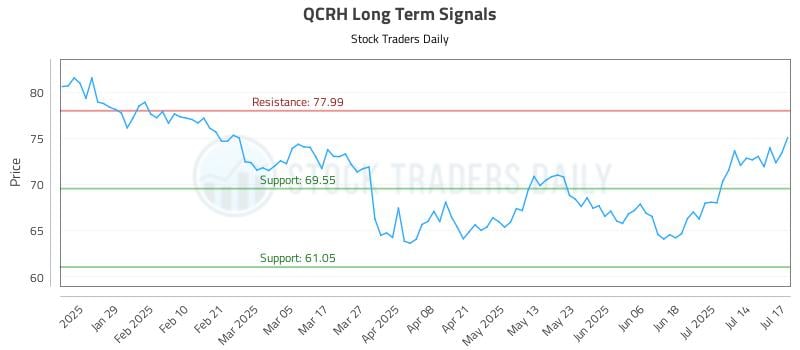 QCRH Long Term Analysis for July 17 2025 QCRH Long Term Analysis for July 17 2025
