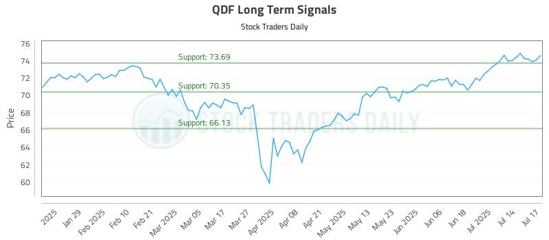 QDF Long Term Analysis for July 17 2025 QDF Long Term Analysis for July 17 2025