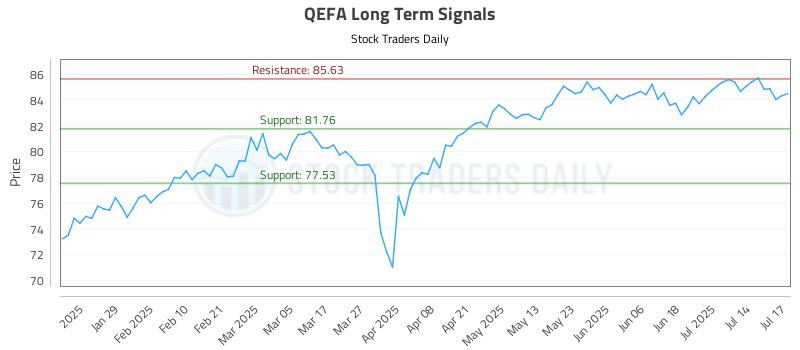QEFA Long Term Analysis for July 17 2025 QEFA Long Term Analysis for July 17 2025