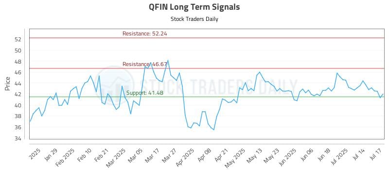 QFIN Long Term Analysis for July 17 2025 QFIN Long Term Analysis for July 17 2025