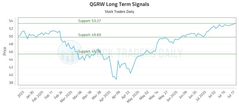 QGRW Long Term Analysis for July 18 2025