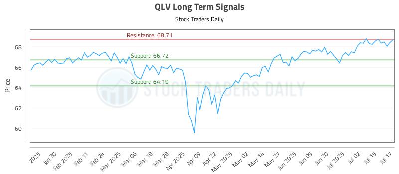 QLV Long Term Analysis for July 18 2025