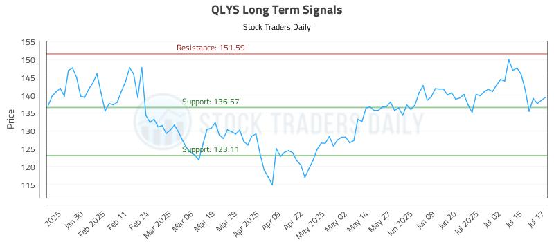 QLYS Long Term Analysis for July 18 2025