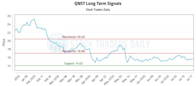 QNST Long Term Analysis for July 18 2025