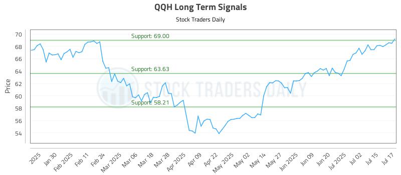 QQH Long Term Analysis for July 18 2025