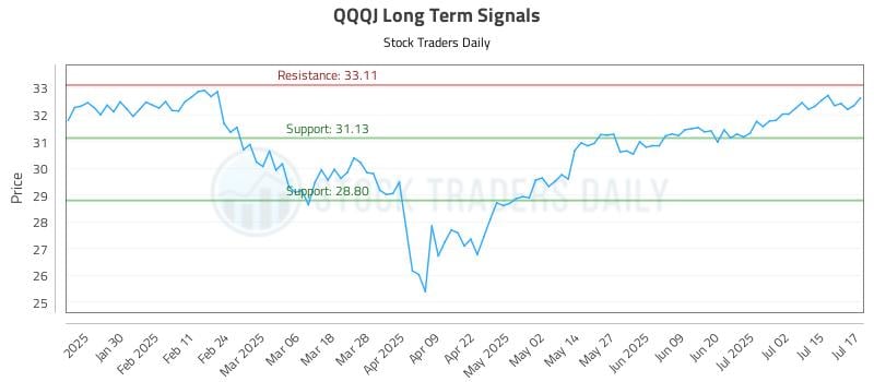QQQJ Long Term Analysis for July 18 2025