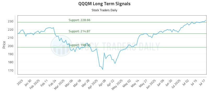 QQQM Long Term Analysis for July 18 2025 QQQM Long Term Analysis for July 18 2025
