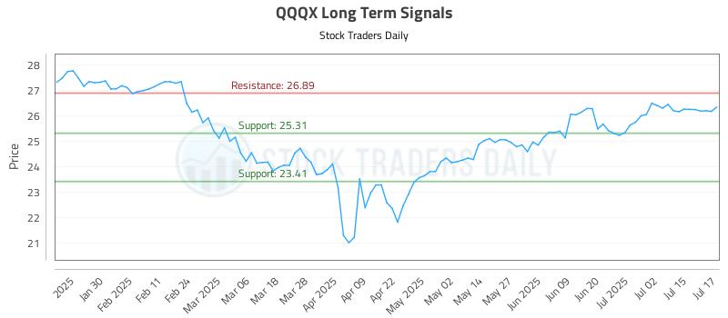 QQQX Long Term Analysis for July 18 2025 QQQX Long Term Analysis for July 18 2025