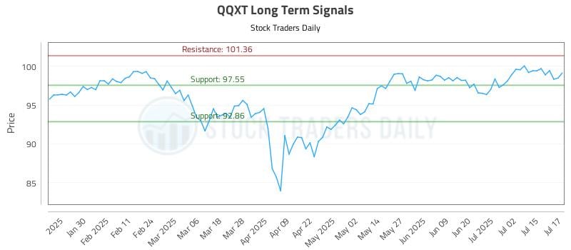QQXT Long Term Analysis for July 18 2025