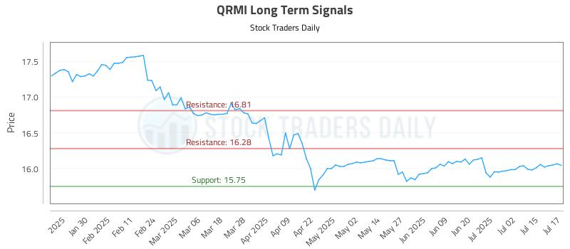 QRMI Long Term Analysis for July 18 2025 QRMI Long Term Analysis for July 18 2025