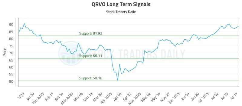QRVO Long Term Analysis for July 18 2025
