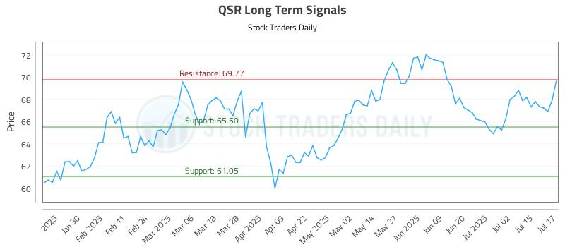 QSR Long Term Analysis for July 18 2025 QSR Long Term Analysis for July 18 2025