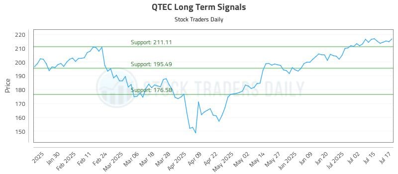 QTEC Long Term Analysis for July 18 2025 QTEC Long Term Analysis for July 18 2025