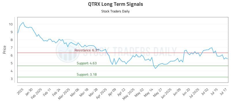 QTRX Long Term Analysis for July 18 2025