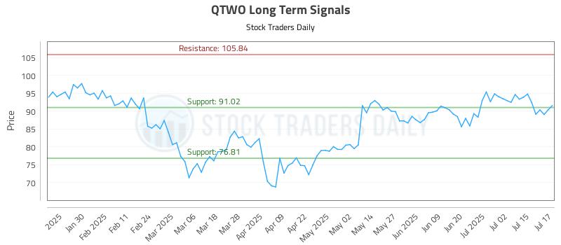 QTWO Long Term Analysis for July 18 2025