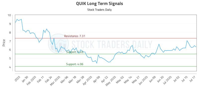 QUIK Long Term Analysis for July 18 2025
