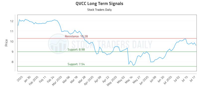 QVCC Long Term Analysis for July 18 2025 QVCC Long Term Analysis for July 18 2025