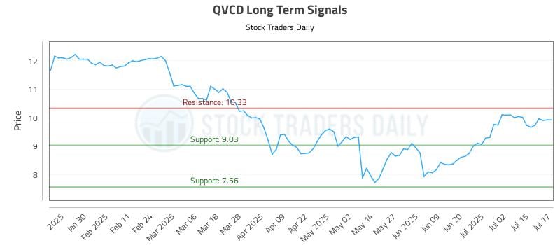 QVCD Long Term Analysis for July 18 2025