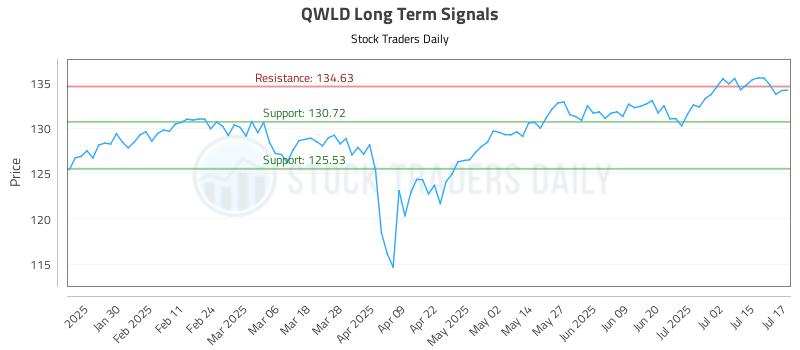 QWLD Long Term Analysis for July 18 2025 QWLD Long Term Analysis for July 18 2025