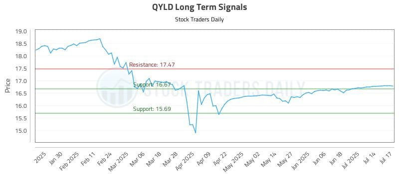 QYLD Long Term Analysis for July 18 2025