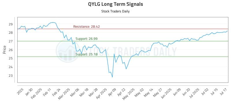 QYLG Long Term Analysis for July 18 2025