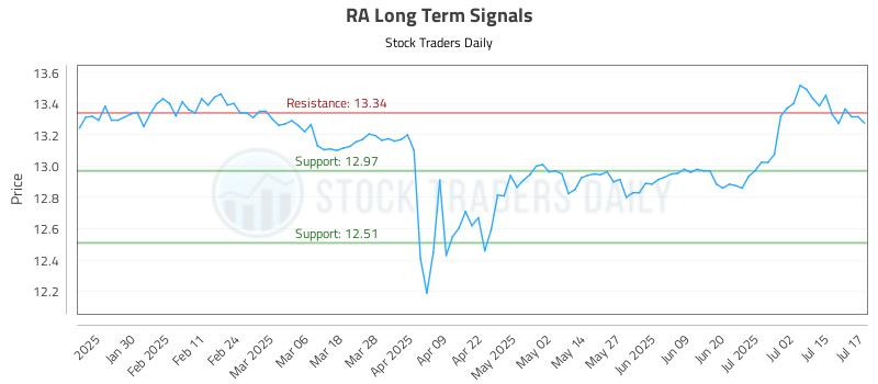 RA Long Term Analysis for July 18 2025