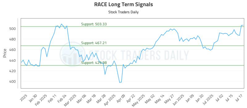 RACE Long Term Analysis for July 18 2025