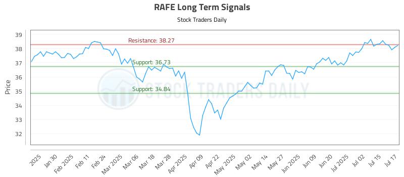 RAFE Long Term Analysis for July 18 2025