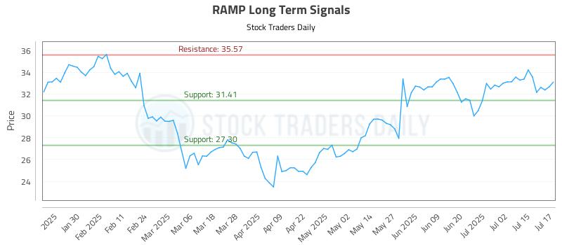 RAMP Long Term Analysis for July 18 2025