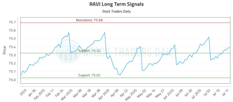 RAVI Long Term Analysis for July 18 2025