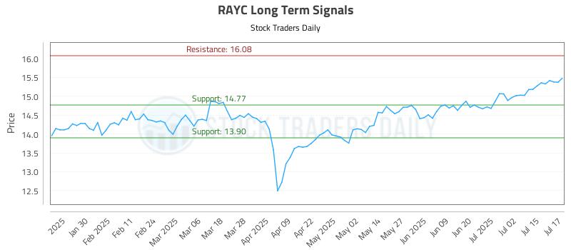 RAYC Long Term Analysis for July 18 2025