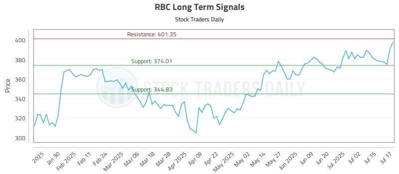 RBC Long Term Analysis for July 18 2025