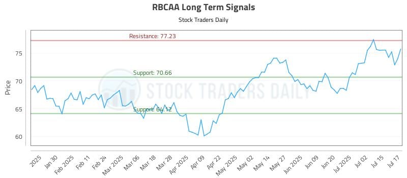 RBCAA Long Term Analysis for July 18 2025 RBCAA Long Term Analysis for July 18 2025