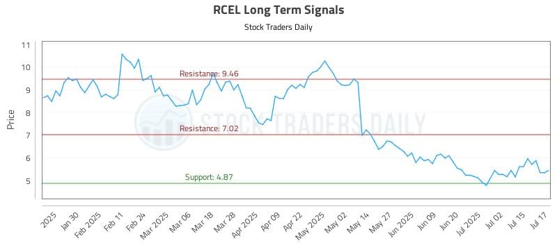 RCEL Long Term Analysis for July 18 2025