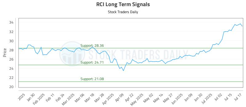 RCI Long Term Analysis for July 18 2025