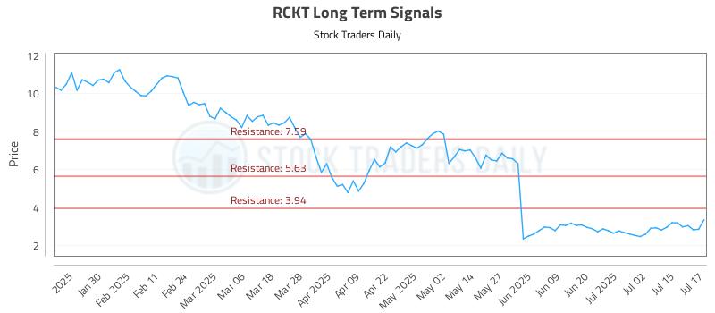 RCKT Long Term Analysis for July 18 2025