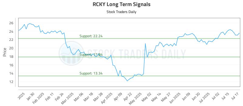 RCKY Long Term Analysis for July 18 2025