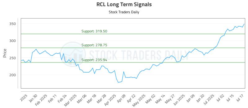 RCL Long Term Analysis for July 18 2025
